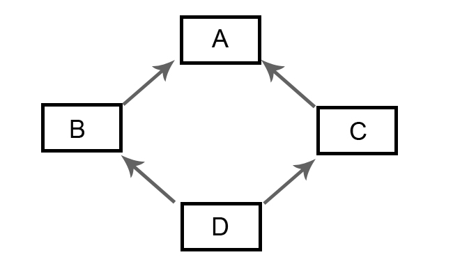 Diamond Problem in oops